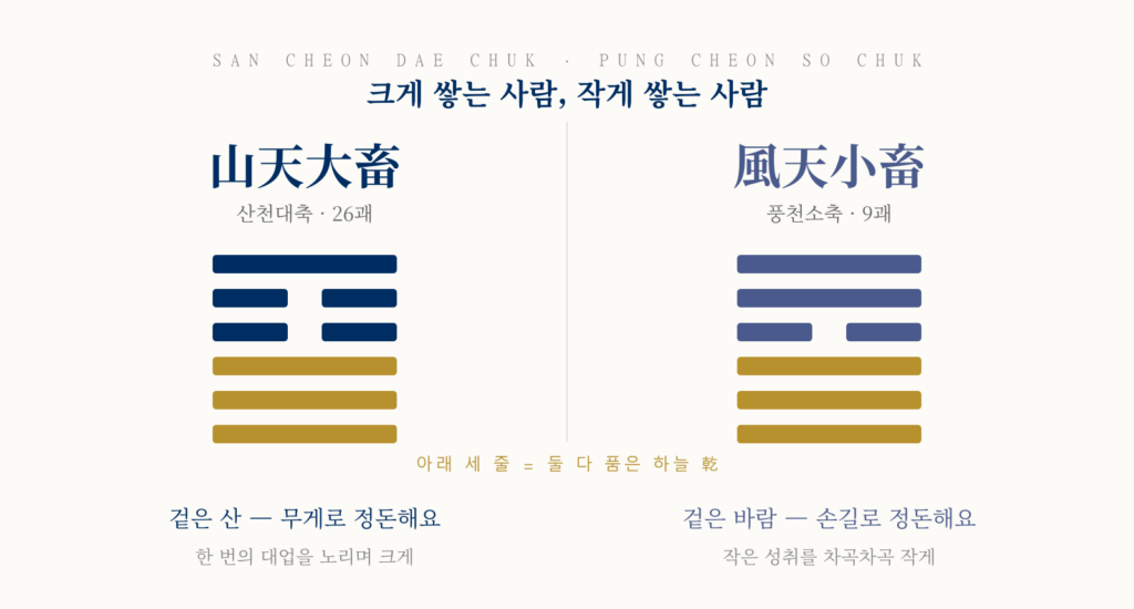 산천대축과 풍천소축의 괘상을 나란히 놓은 비교 그림. 아래 세 줄 하늘 건은 같고 위 세 줄만 산과 바람으로 갈린다.