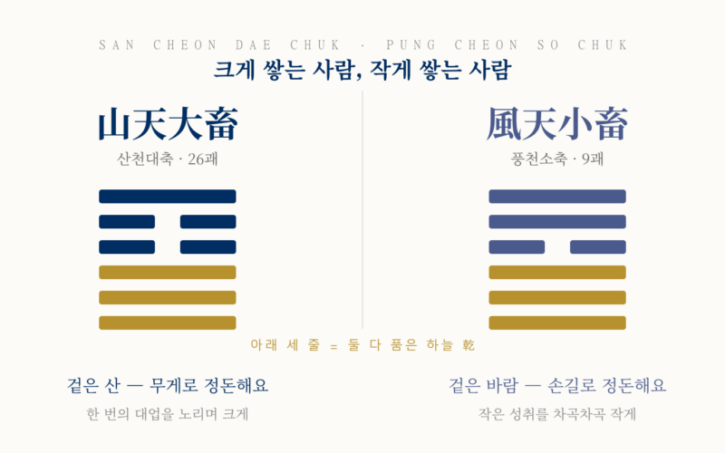 산천대축과 풍천소축의 괘상을 나란히 놓은 비교 그림. 아래 세 줄 하늘 건은 같고 위 세 줄만 산과 바람으로 갈린다.