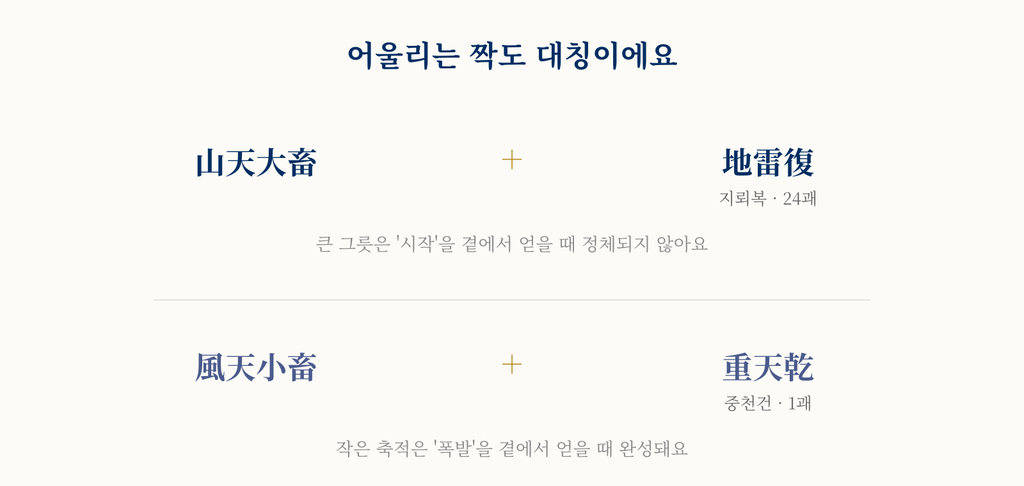 산천대축은 지뢰복과, 풍천소축은 중천건과 짝을 이룬다는 것을 보여주는 그림.