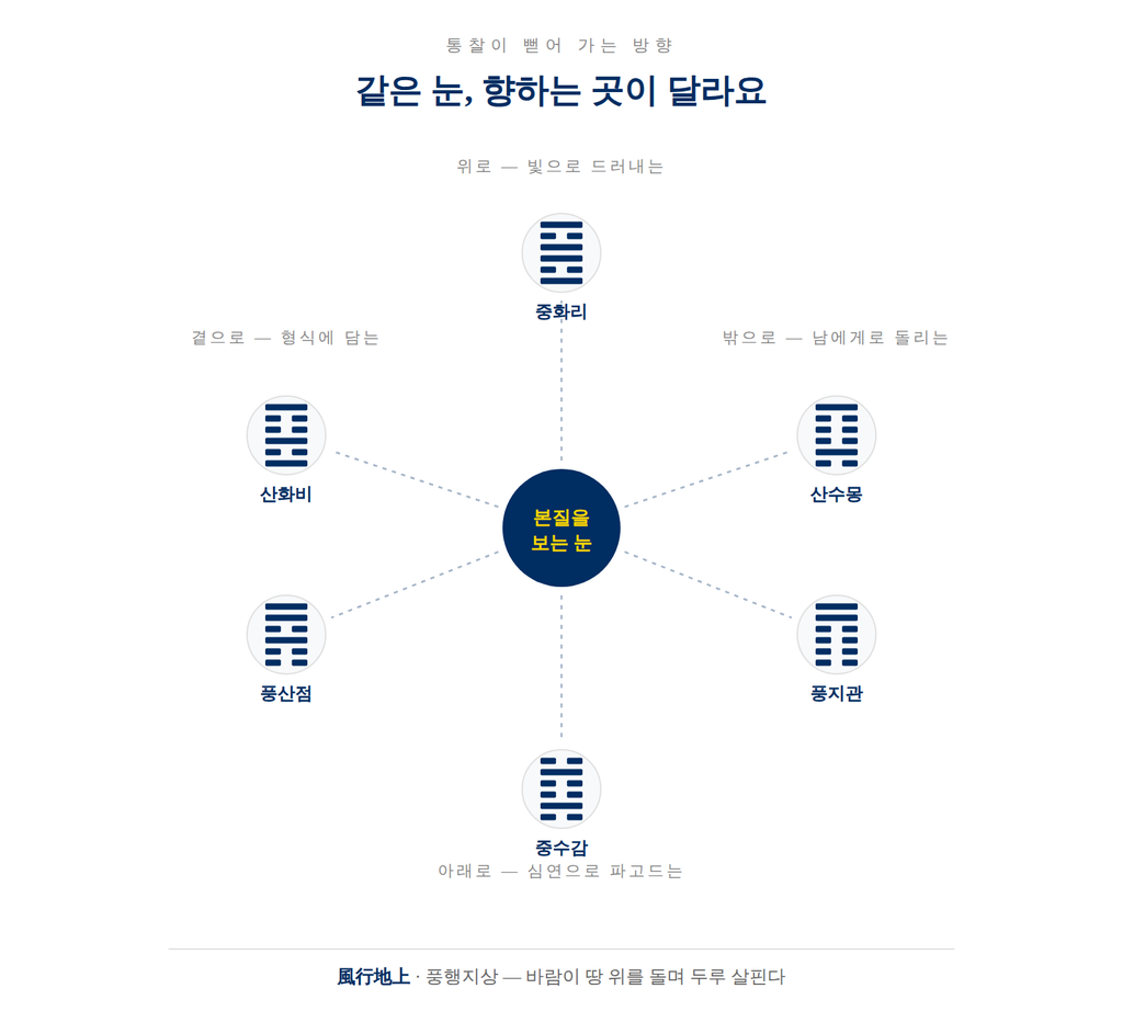 통찰이 위·밖·아래·곁 네 방향으로 뻗는 모습을 나침반으로 그린 그림