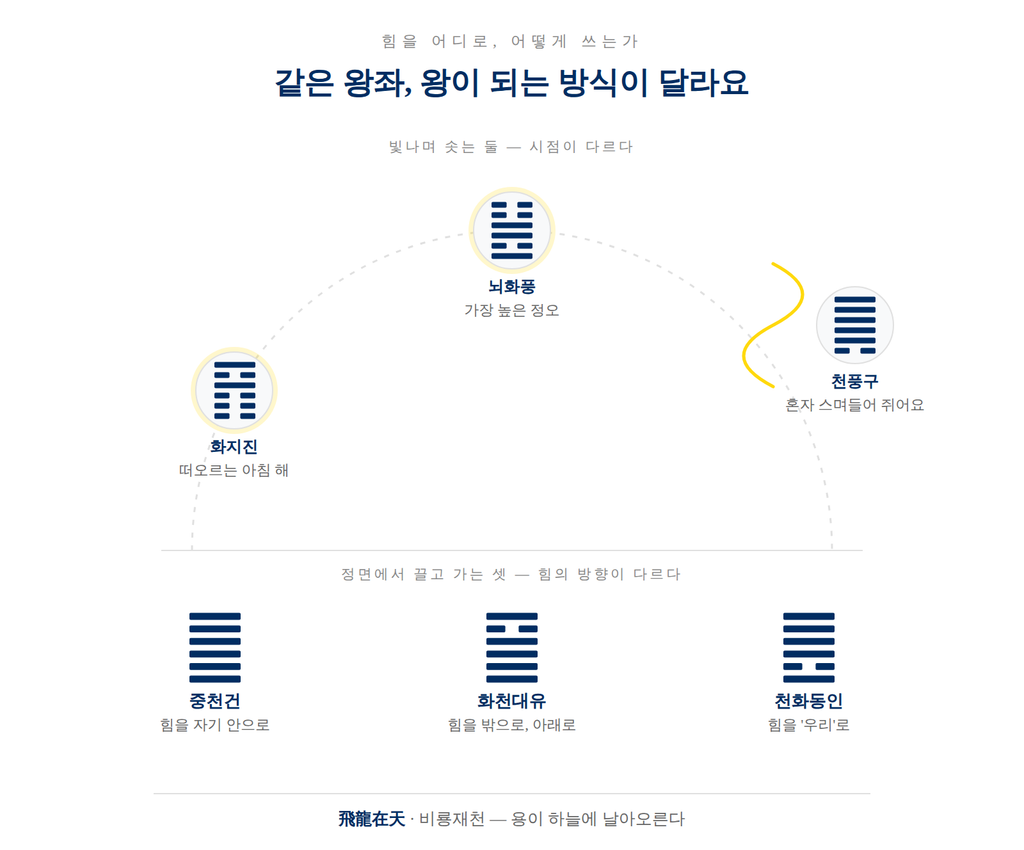 해의 궤적과 지면으로 여섯 리더의 힘 쓰는 방향을 비교한 그림