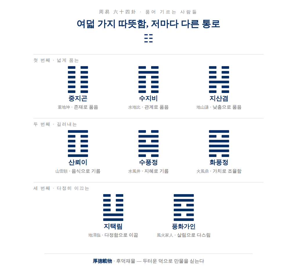 배려심 깊은 성격의 주역 여덟 괘를 세 갈래로 묶은 지도