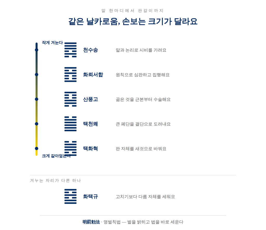 말에서 판갈이까지 손보는 크기 순으로 여섯 괘를 늘어놓은 그림