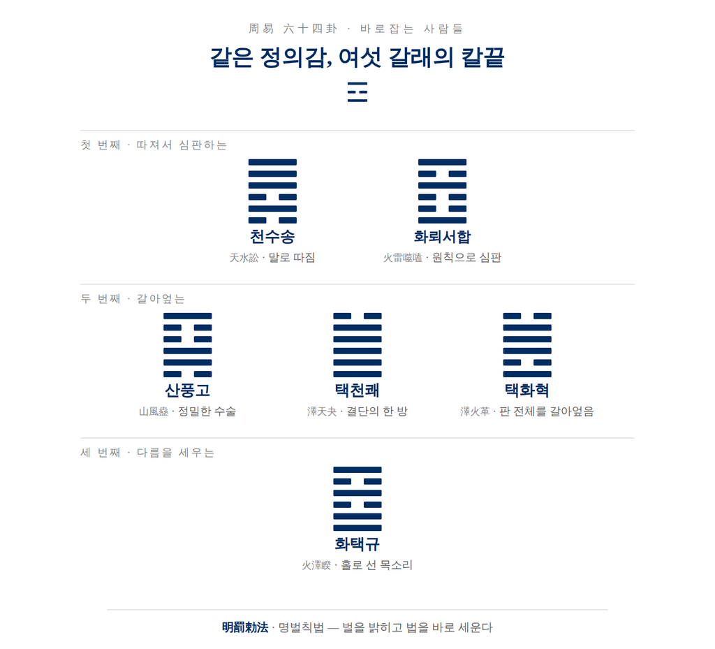 정의감 강한 성격의 주역 여섯 괘를 세 갈래로 묶은 지도