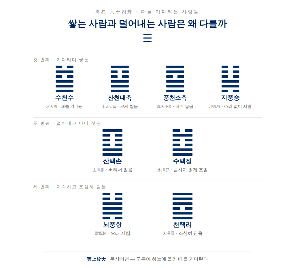 신중한 성격과 절제의 주역 여덟 괘를 세 소가족으로 묶은 지도