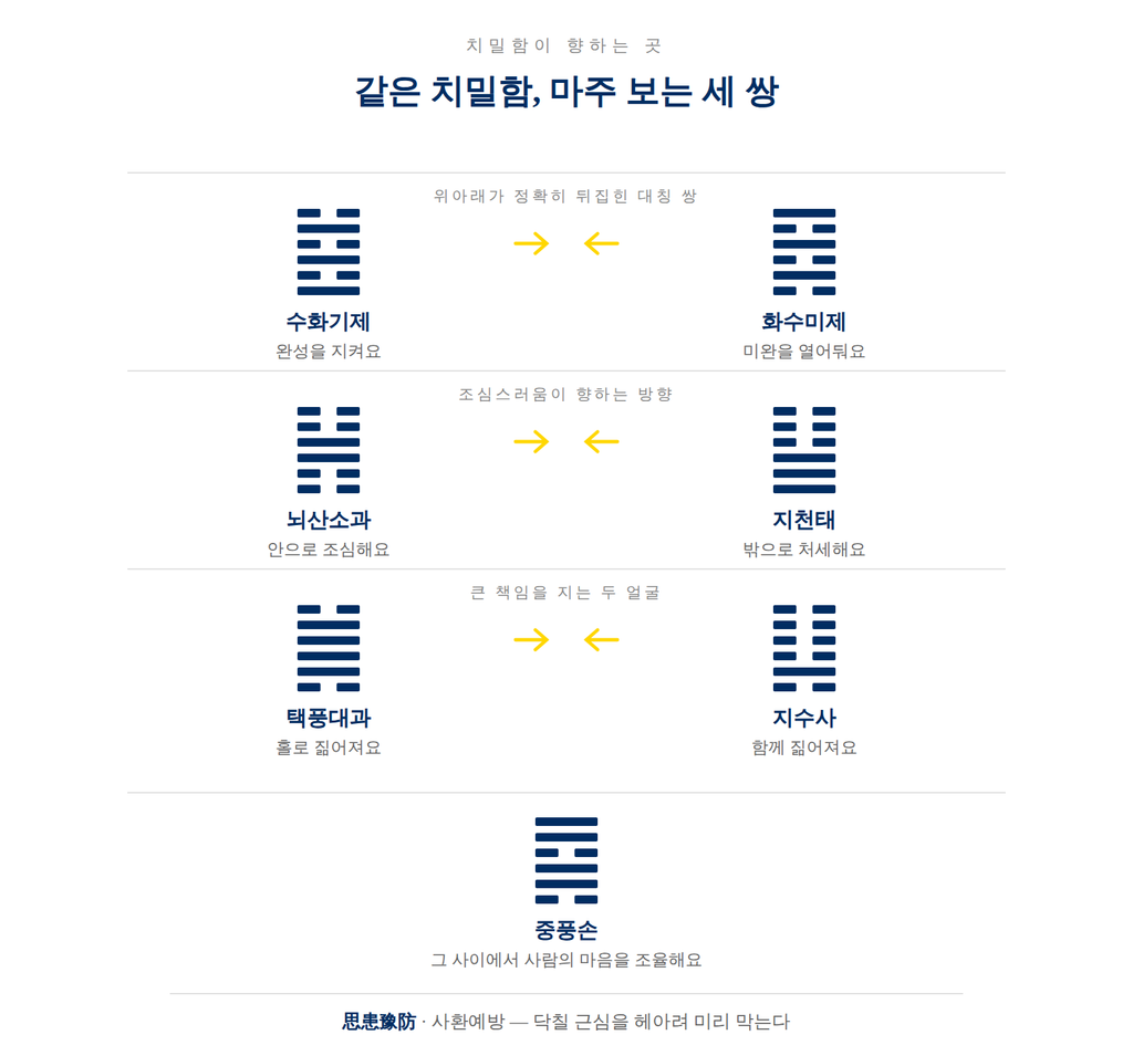 머무름과 떠남을 축으로 여덟 괘의 물러나는 방식을 비교한 그림