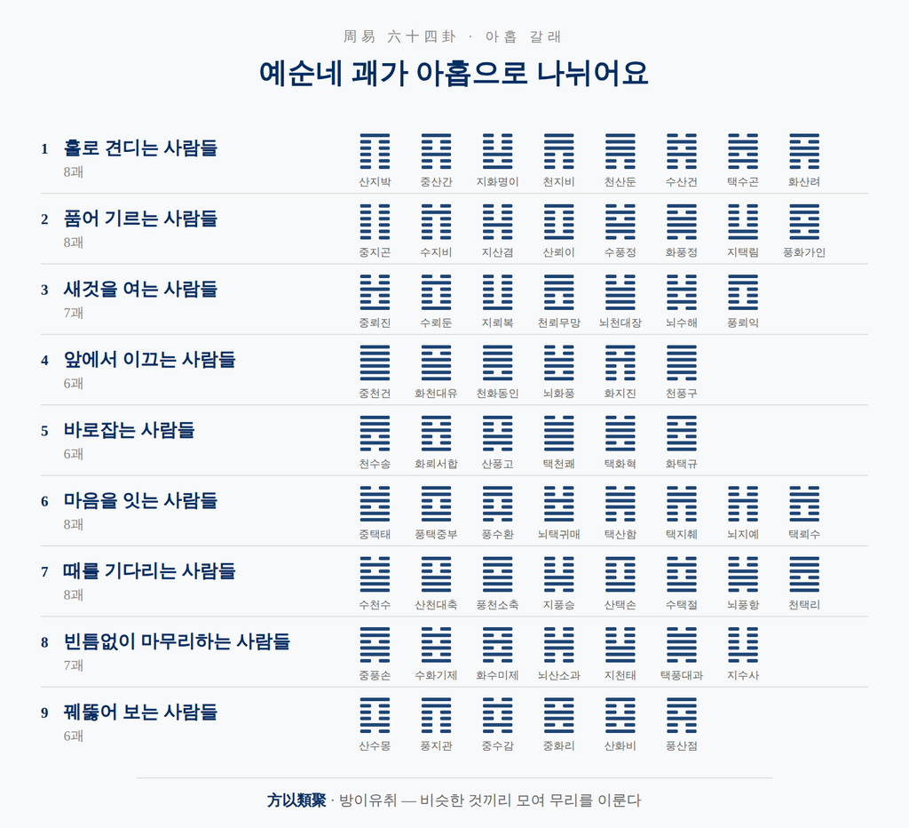 주역 64괘를 아홉 갈래로 나누고 갈래마다 속한 괘를 늘어놓은 지도