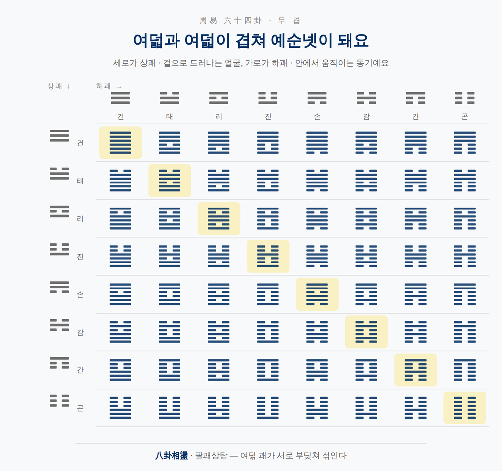 주역 64괘가 상괘 여덟과 하괘 여덟의 조합으로 만들어지는 8×8 격자