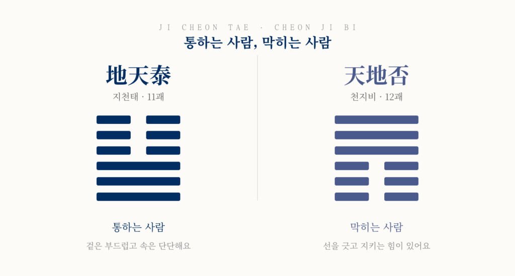 지천태와 천지비의 괘상을 나란히 놓고 성격을 한 줄로 대비한 그림.
