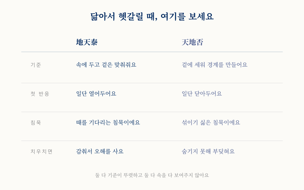 기준·첫 반응·침묵·치우치면 네 가지를 기준으로 지천태와 천지비의 성향을 나란히 비교한 표.