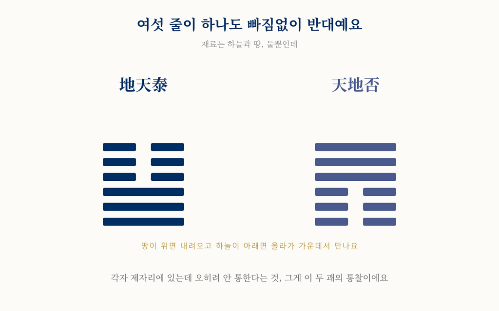 지천태와 천지비의 여섯 효가 하나도 빠짐없이 반대임을 보여주는 괘상 도식.