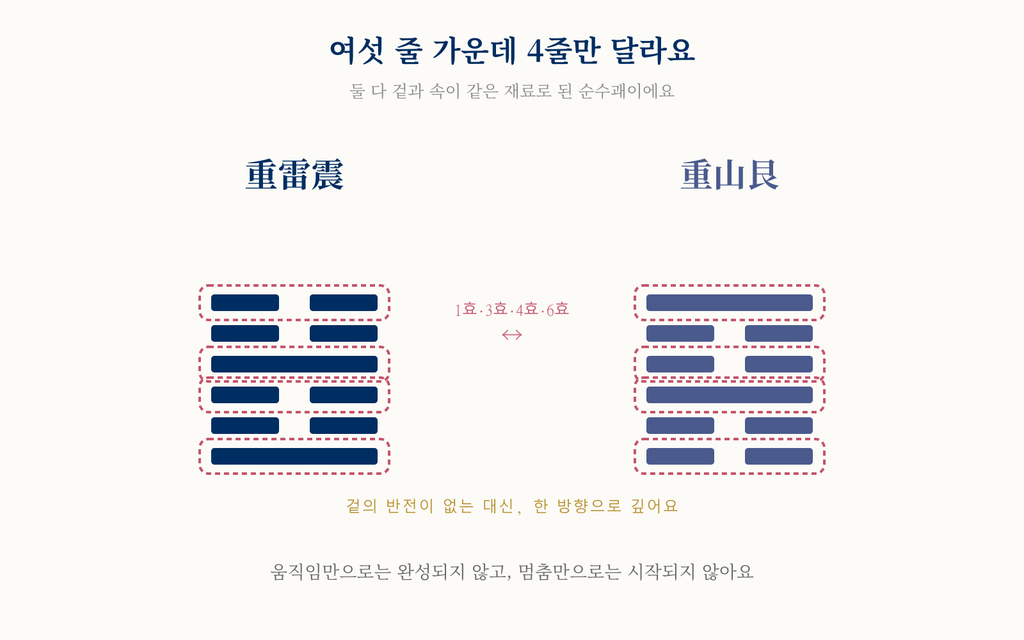 중뢰진과 중산간의 여섯 효 가운데 1효·3효·4효·6효만 다르다는 것을 점선으로 표시한 도식.