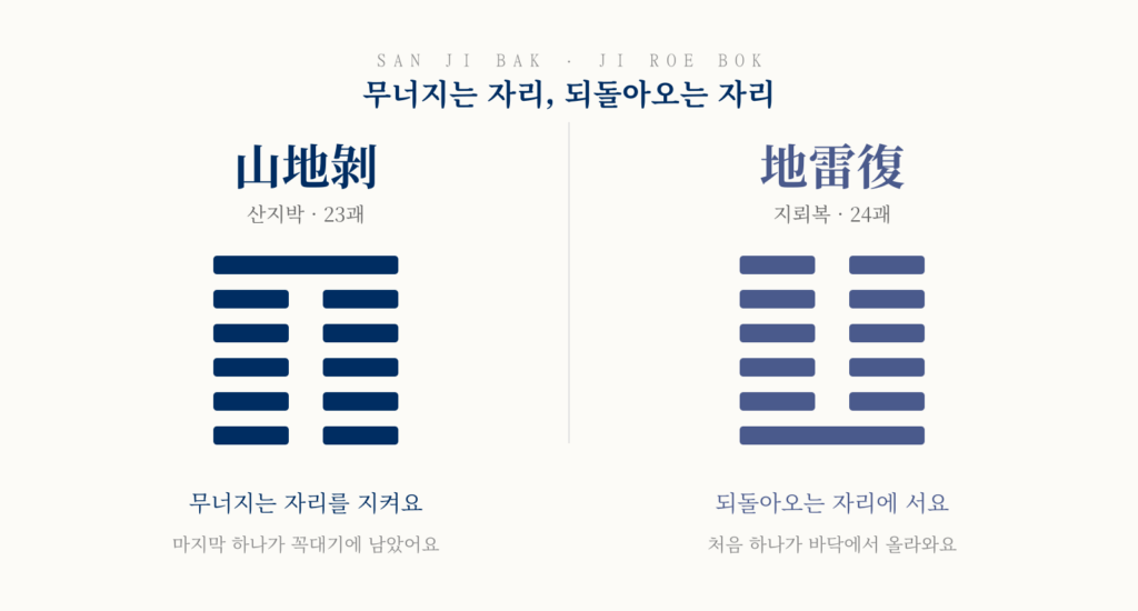 산지박과 지뢰복의 괘상을 나란히 놓고 성격을 한 줄로 대비한 그림.