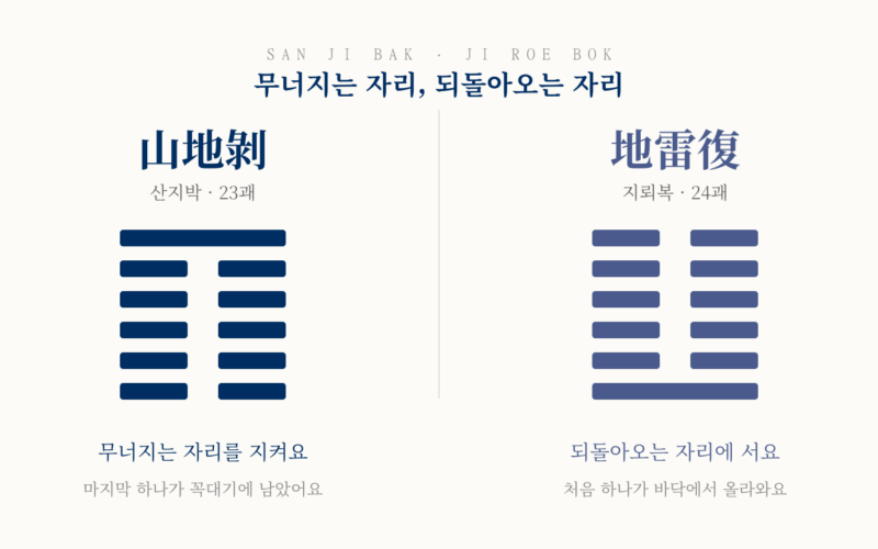 산지박과 지뢰복의 괘상을 나란히 놓고 성격을 한 줄로 대비한 그림.