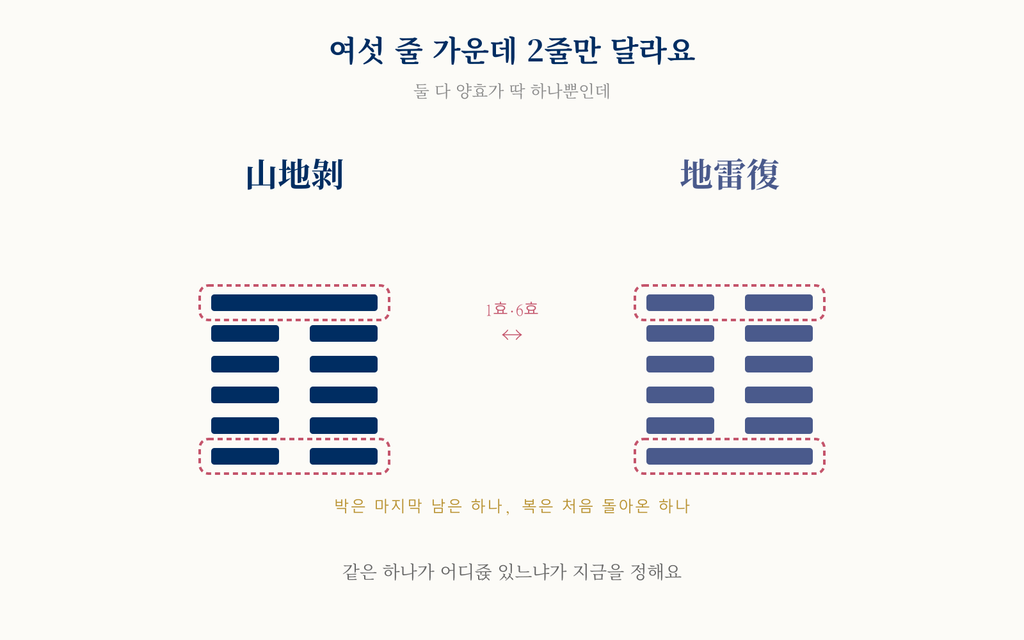 산지박과 지뢰복의 여섯 효 가운데 1효·6효만 다르다는 것을 점선으로 표시한 도식.