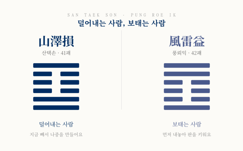 산택손과 풍뢰익의 괘상을 나란히 놓고 성격을 한 줄로 대비한 그림.