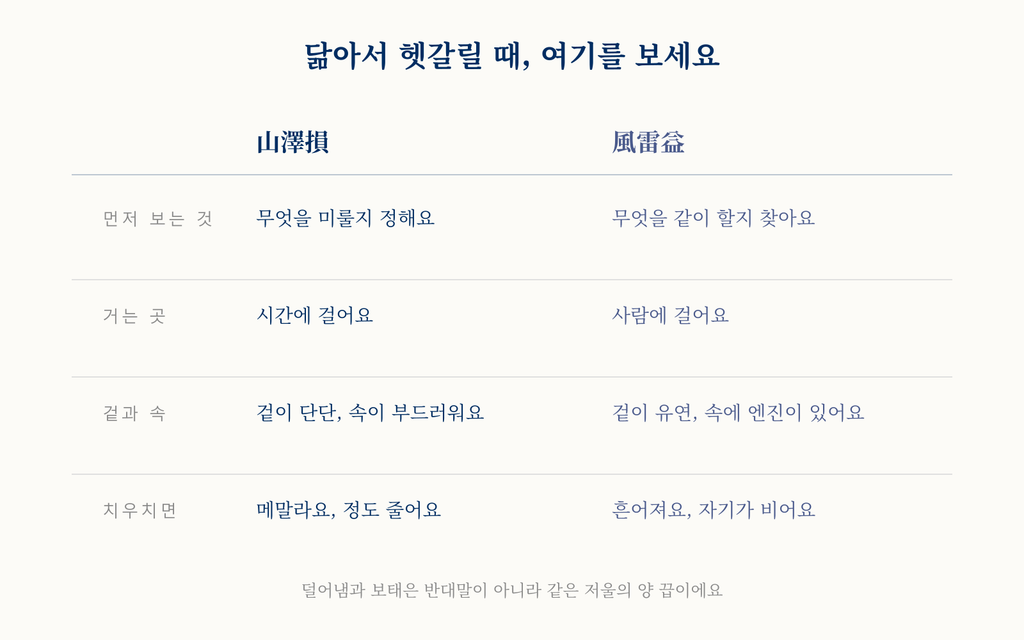 먼저 보는 것·거는 곳·겉과 속·치우치면 네 가지를 기준으로 산택손과 풍뢰익의 성향을 나란히 비교한 표.