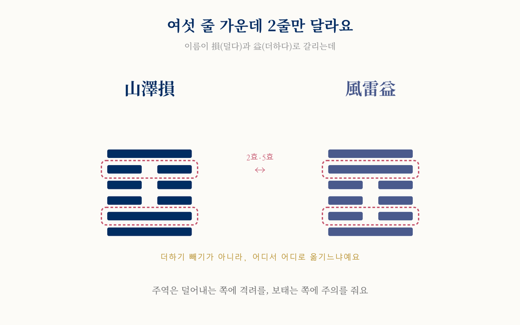 산택손과 풍뢰익의 여섯 효 가운데 2효·5효만 다르다는 것을 점선으로 표시한 도식.