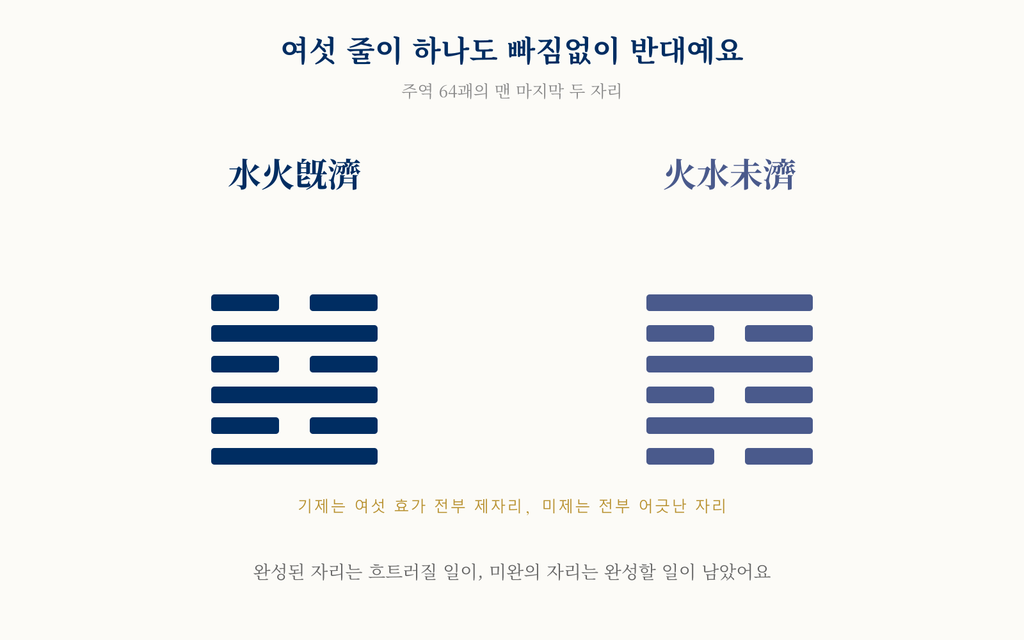 수화기제와 화수미제의 여섯 효가 하나도 빠짐없이 반대임을 보여주는 괘상 도식.